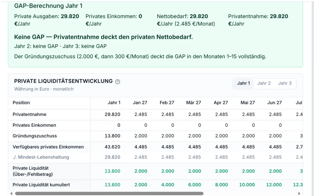 Privatentnahme im Businessplantool: Gründungszuschuss als private Einnahme, Monat für Monat gegen den privaten Bedarf gerechnet (Beispielplan)