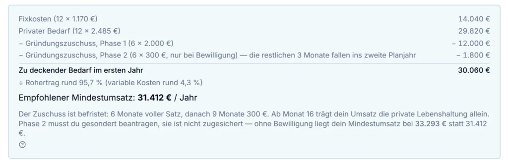 Mindestumsatz im Businessplantool: Fixkosten und privater Bedarf abzüglich beider Förderphasen des Gründungszuschusses (Beispielplan)