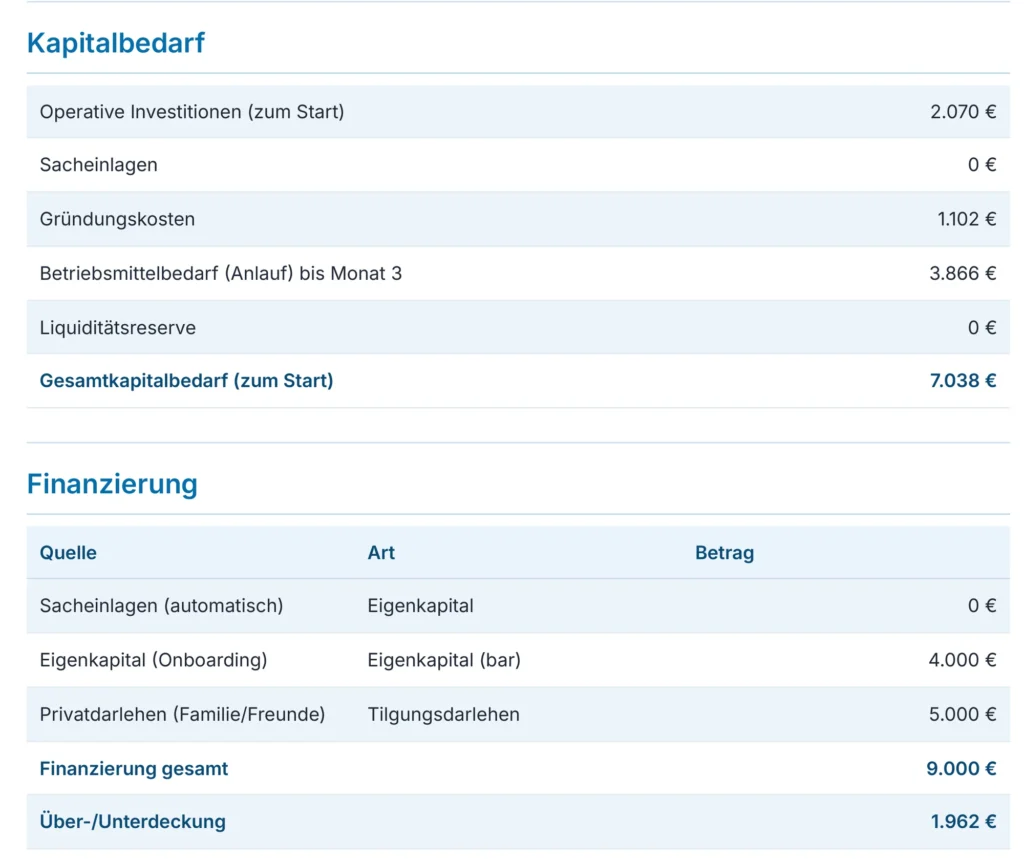 PDF aus dem Businessplantool: Kapitalbedarf zum Start und Finanzierung mit Eigenkapital und Privatdarlehen (Beispielplan)