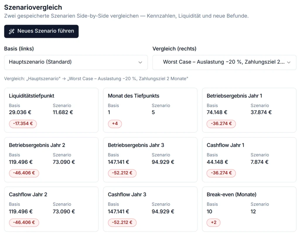 Szenariovergleich im Businessplantool: Hauptszenario und Worst Case mit Liquiditätstiefpunkt, Betriebsergebnis und Cashflow nebeneinander (Beispielplan)